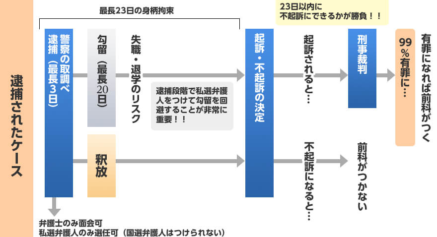 逮捕されたケース