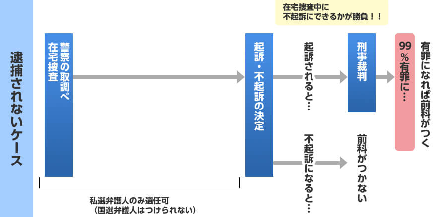 逮捕されないケース