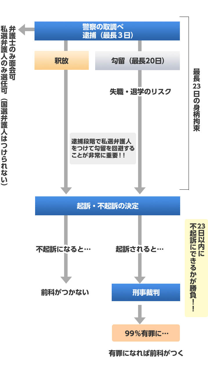 逮捕されたケース