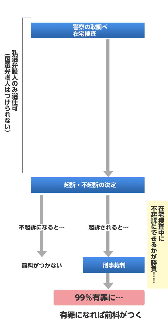 逮捕されないケース